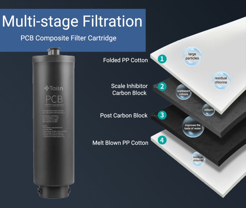 4-stage PCB composite filter cartridge for Poseidon 600GPD reverse osmosis water purifier, showing multi-layer filtration with PP cotton and carbon blocks.